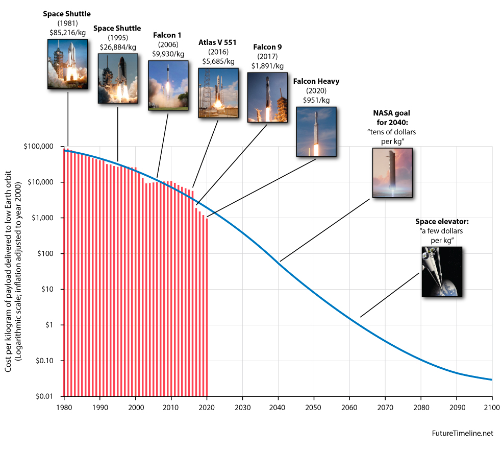 Launch costs to low Earth orbit